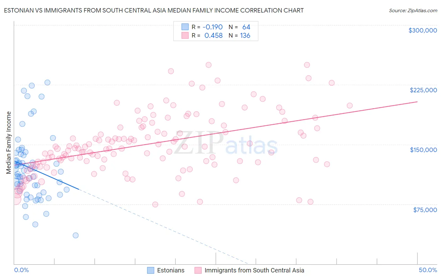 Estonian vs Immigrants from South Central Asia Median Family Income