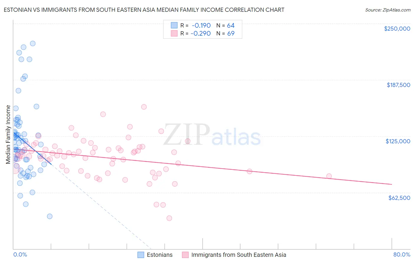 Estonian vs Immigrants from South Eastern Asia Median Family Income