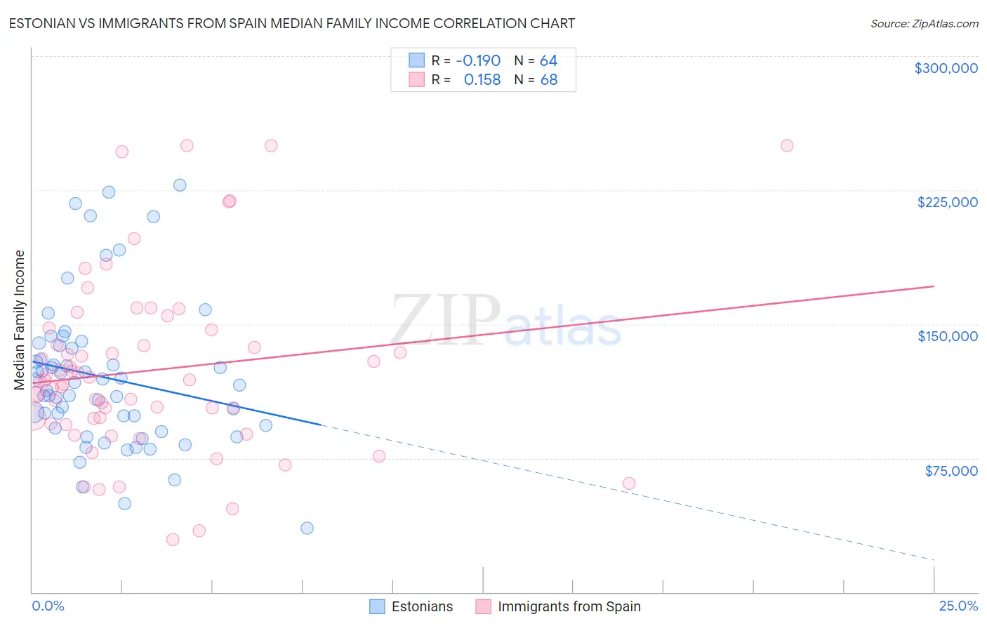 Estonian vs Immigrants from Spain Median Family Income