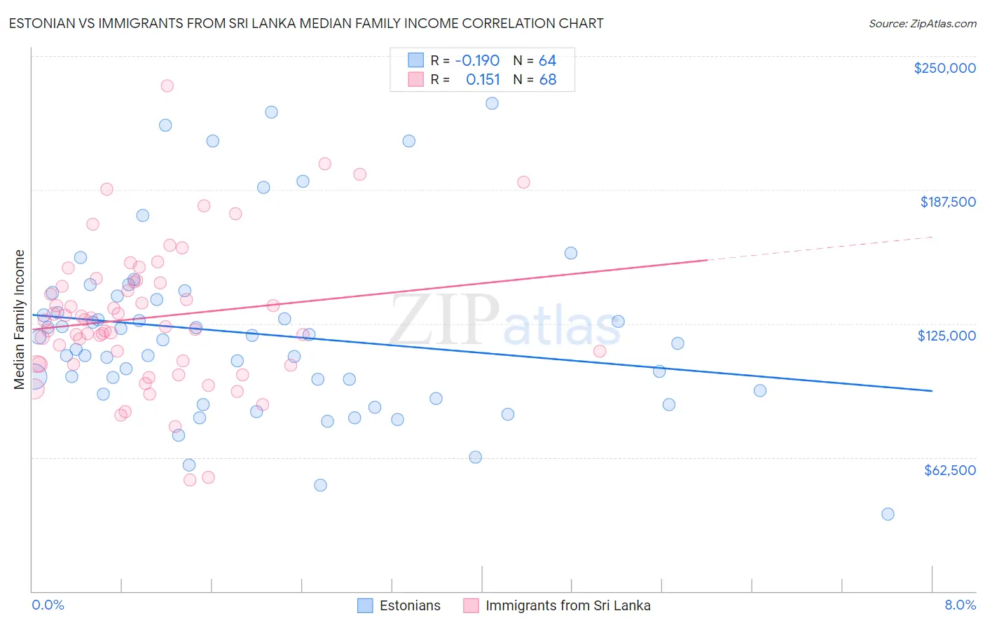 Estonian vs Immigrants from Sri Lanka Median Family Income