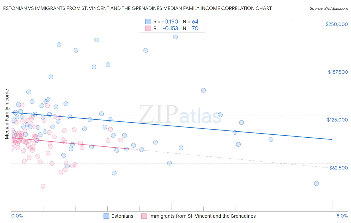 Estonian vs Immigrants from St. Vincent and the Grenadines Median Family Income