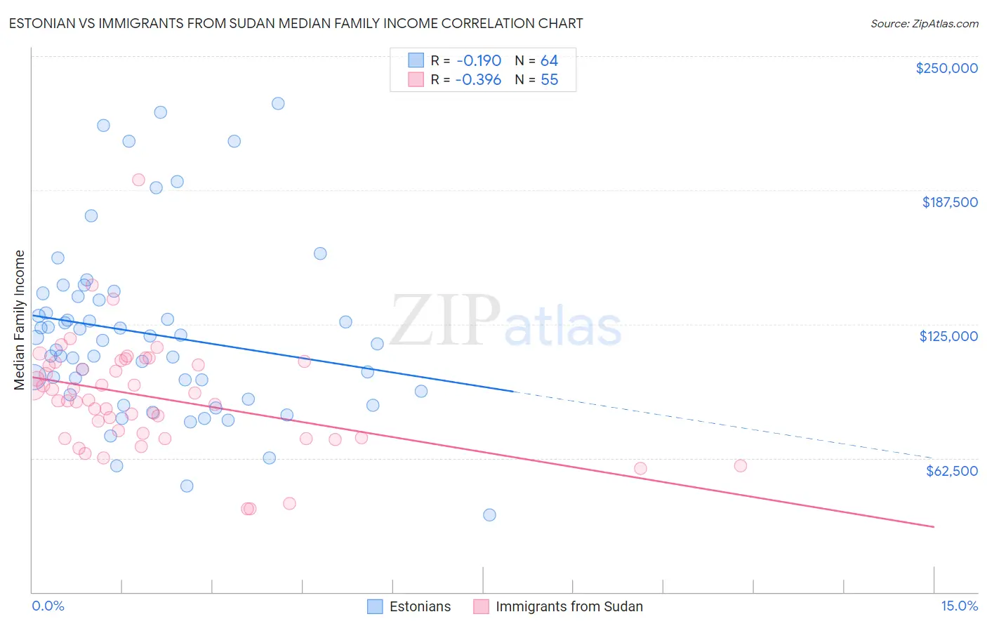 Estonian vs Immigrants from Sudan Median Family Income