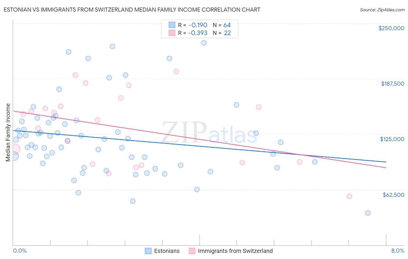 Estonian vs Immigrants from Switzerland Median Family Income