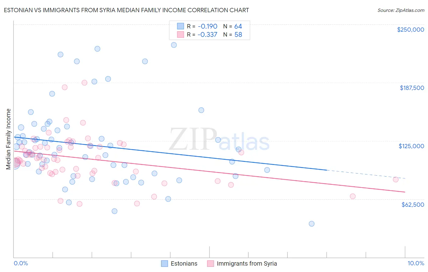Estonian vs Immigrants from Syria Median Family Income