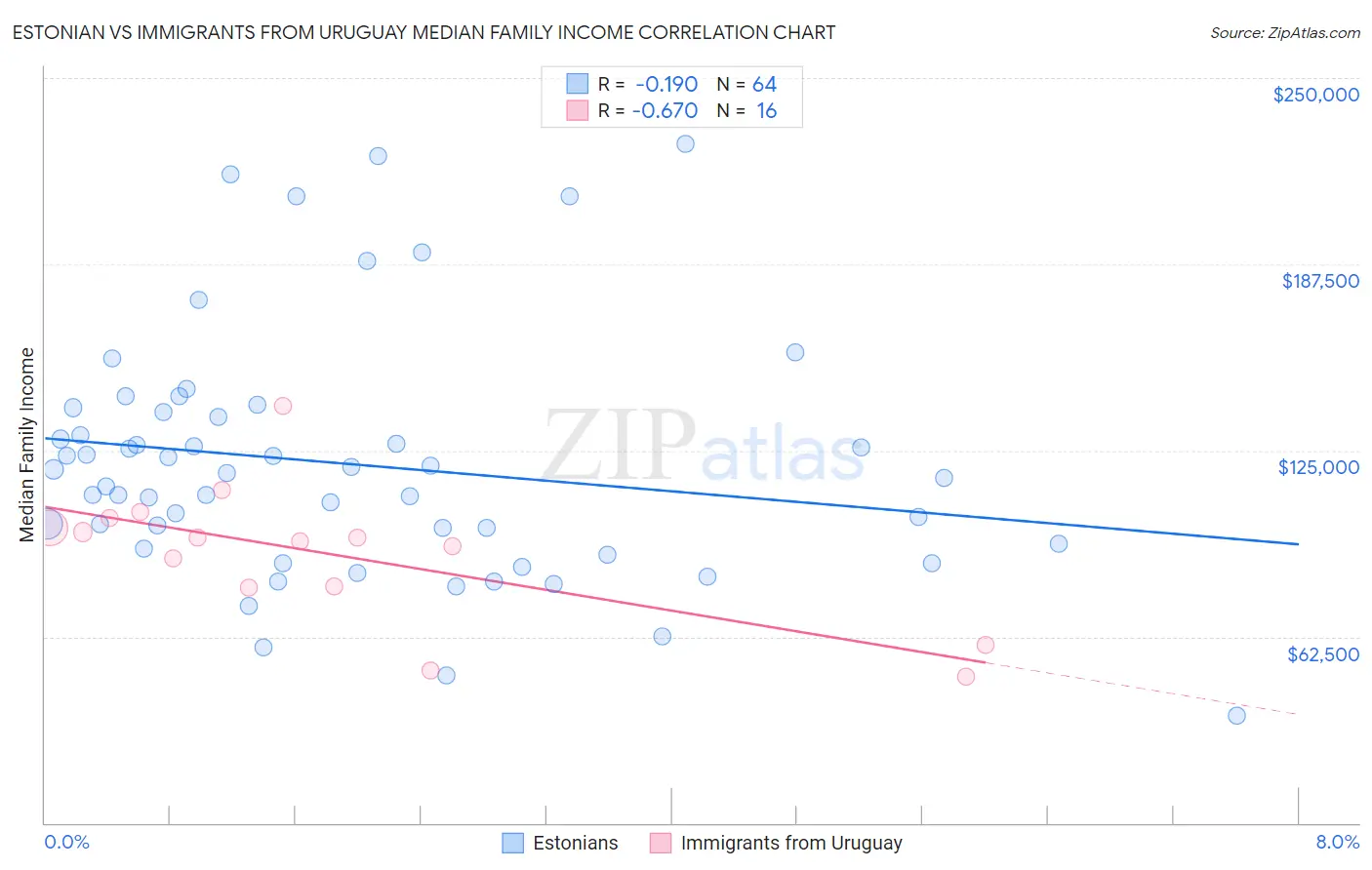 Estonian vs Immigrants from Uruguay Median Family Income