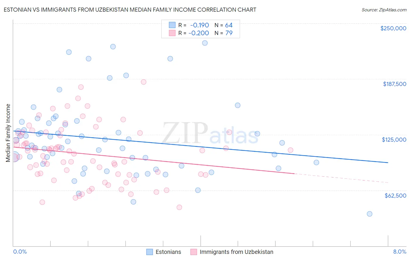 Estonian vs Immigrants from Uzbekistan Median Family Income
