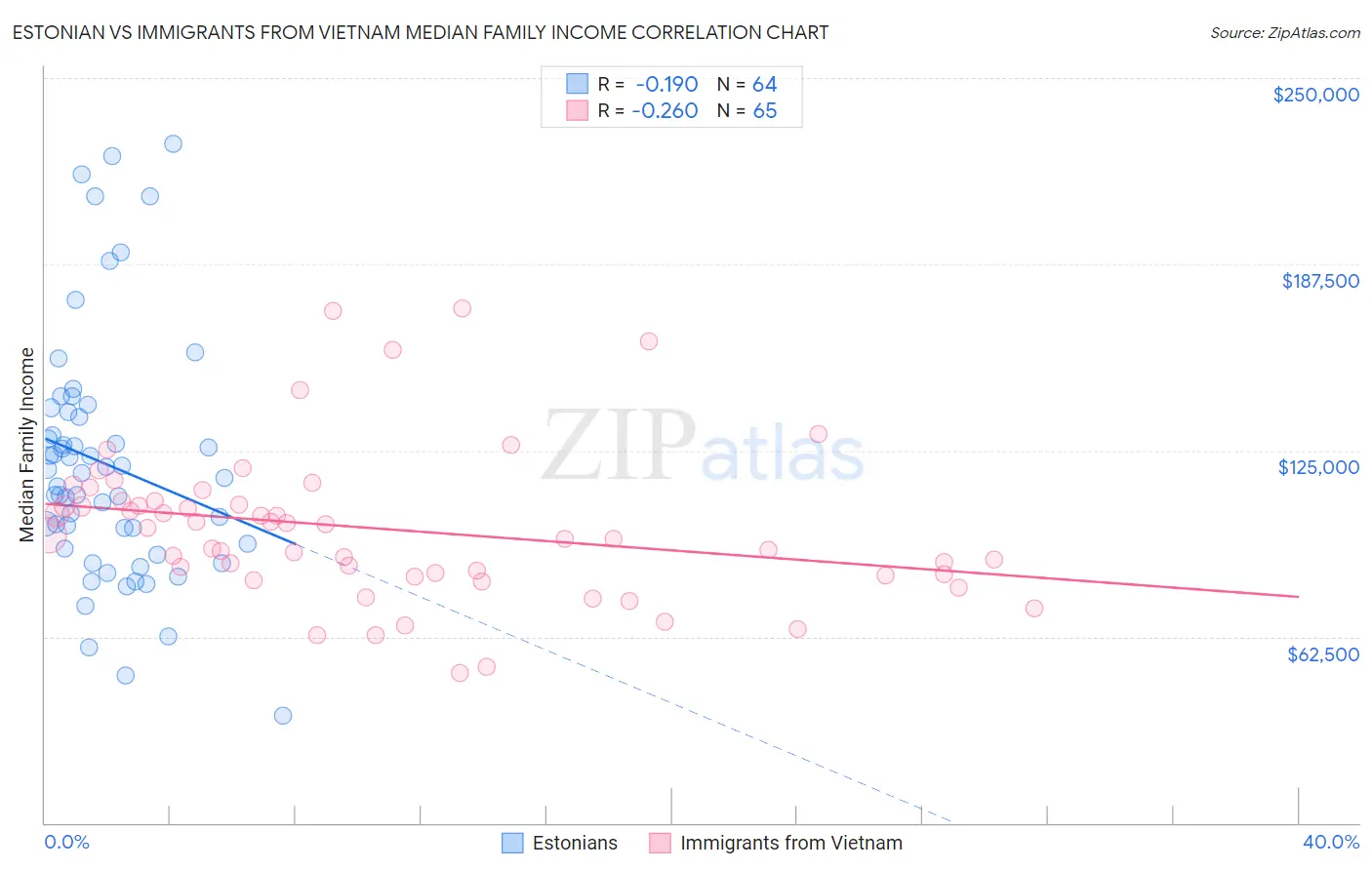 Estonian vs Immigrants from Vietnam Median Family Income