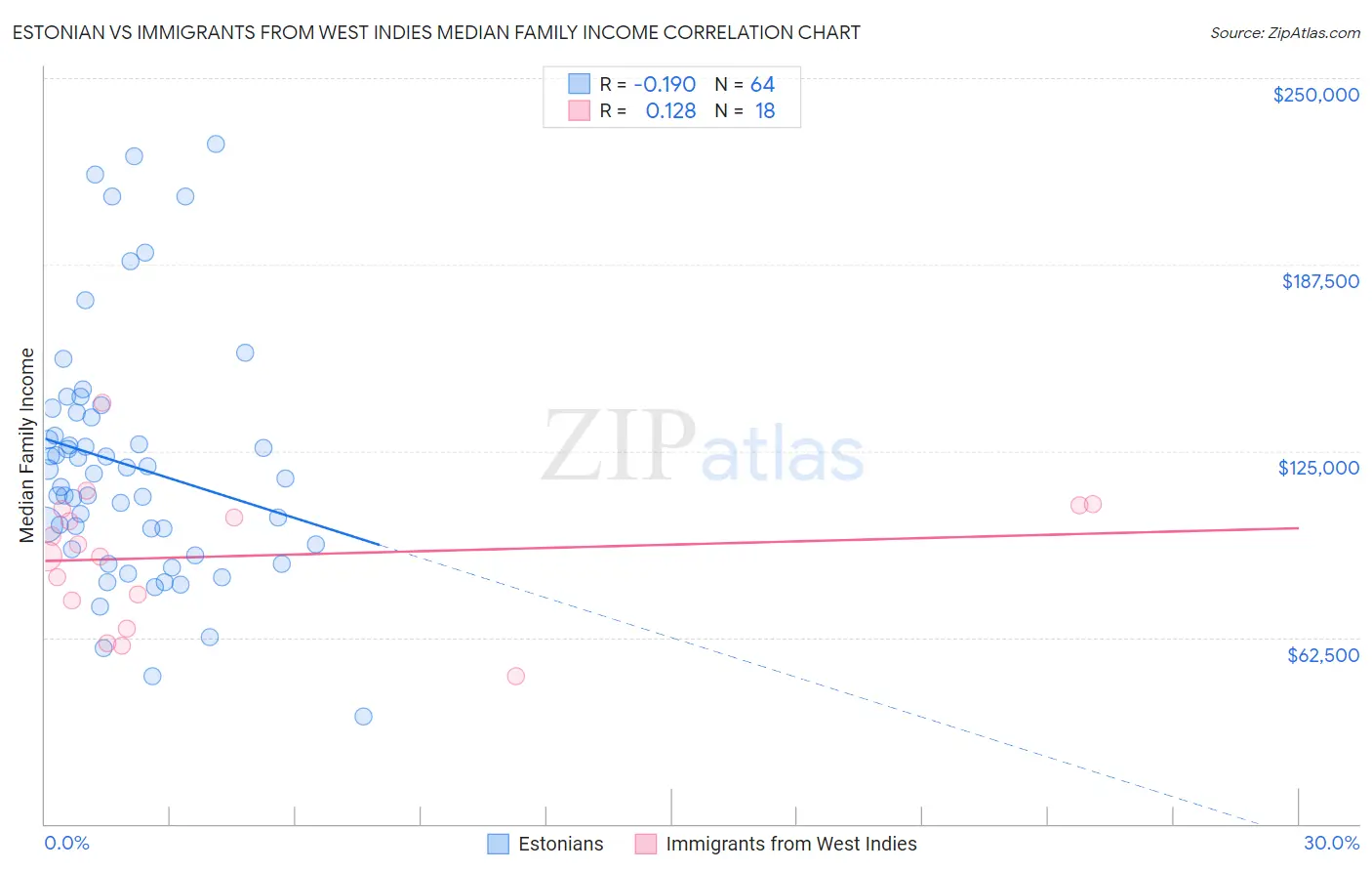 Estonian vs Immigrants from West Indies Median Family Income