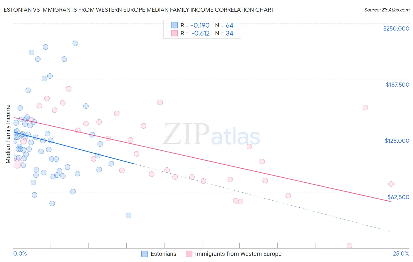 Estonian vs Immigrants from Western Europe Median Family Income