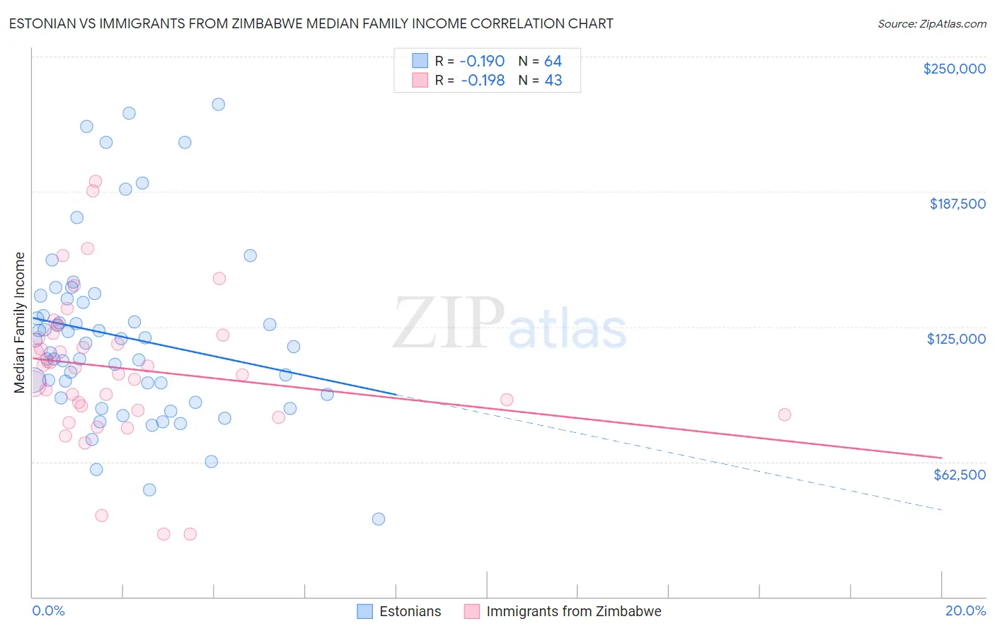 Estonian vs Immigrants from Zimbabwe Median Family Income