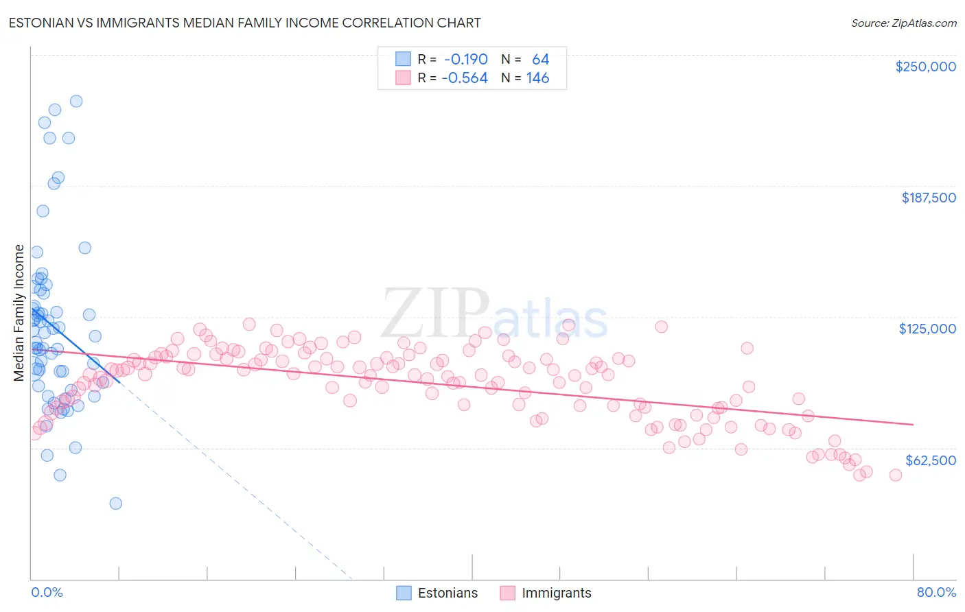 Estonian vs Immigrants Median Family Income