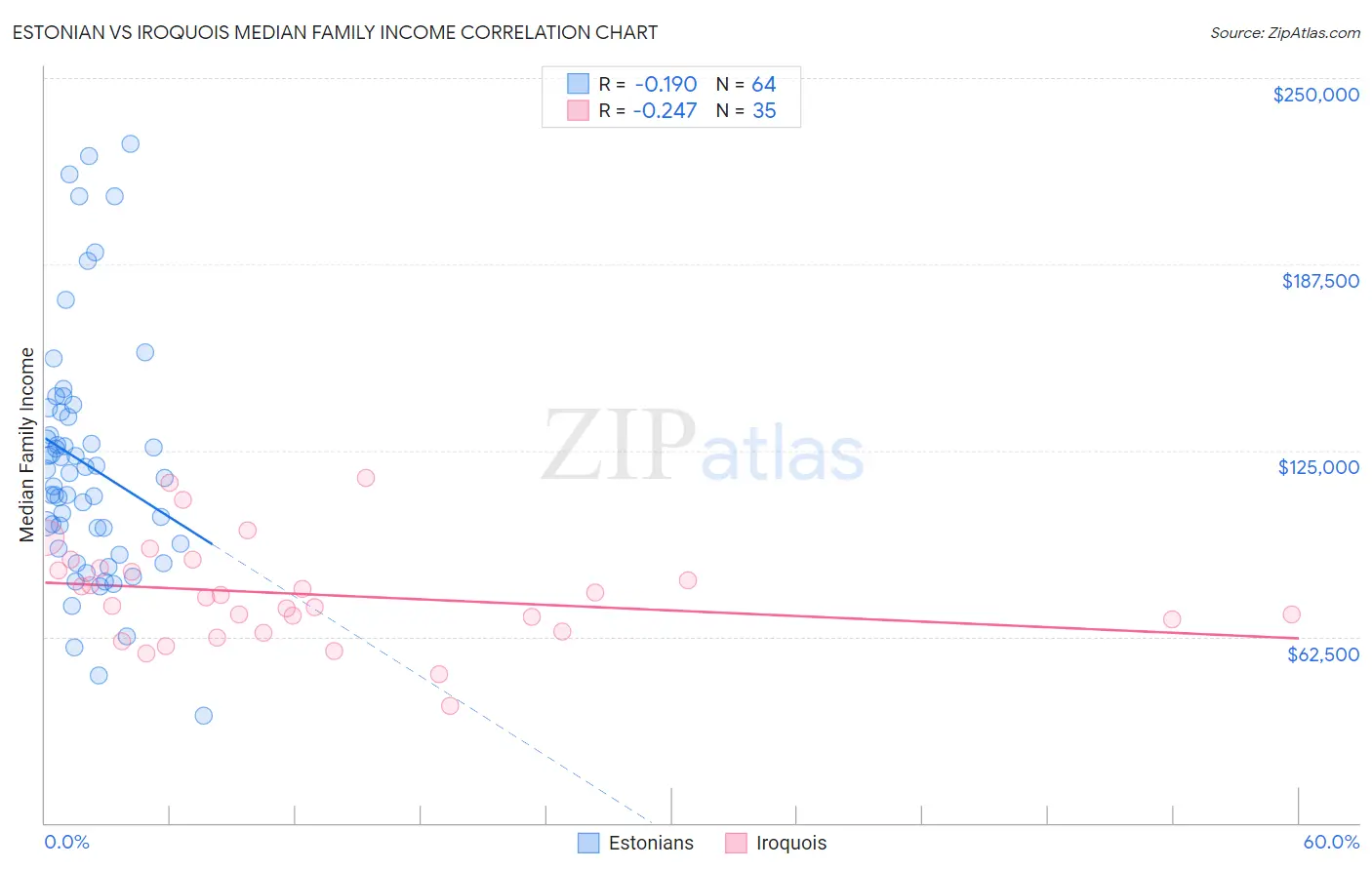 Estonian vs Iroquois Median Family Income