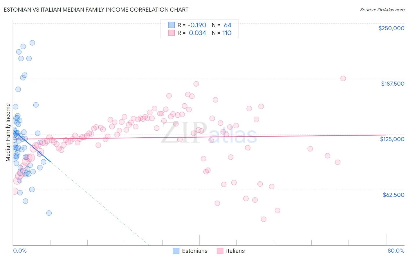 Estonian vs Italian Median Family Income