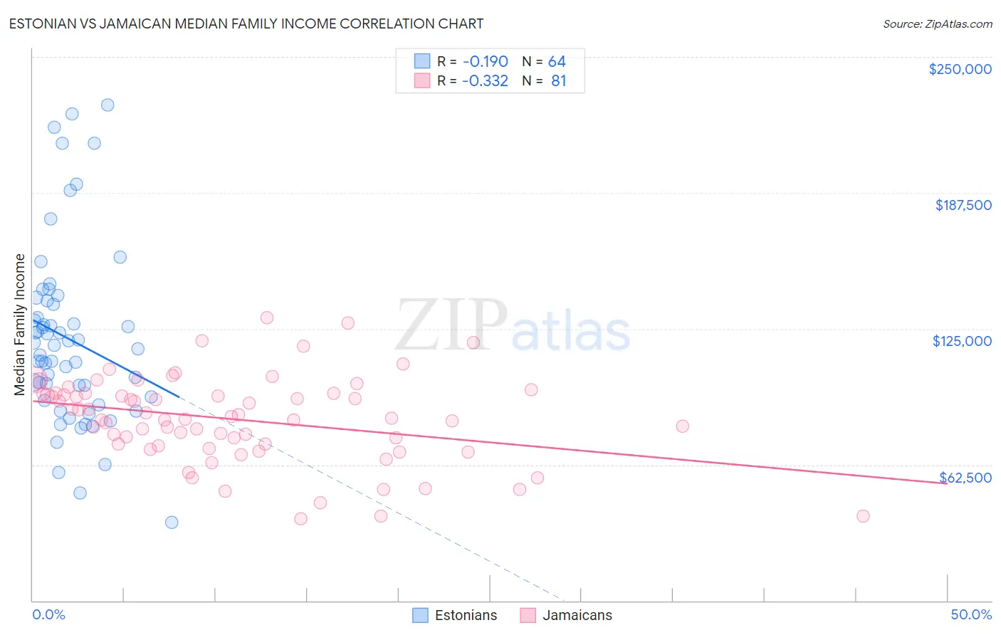 Estonian vs Jamaican Median Family Income