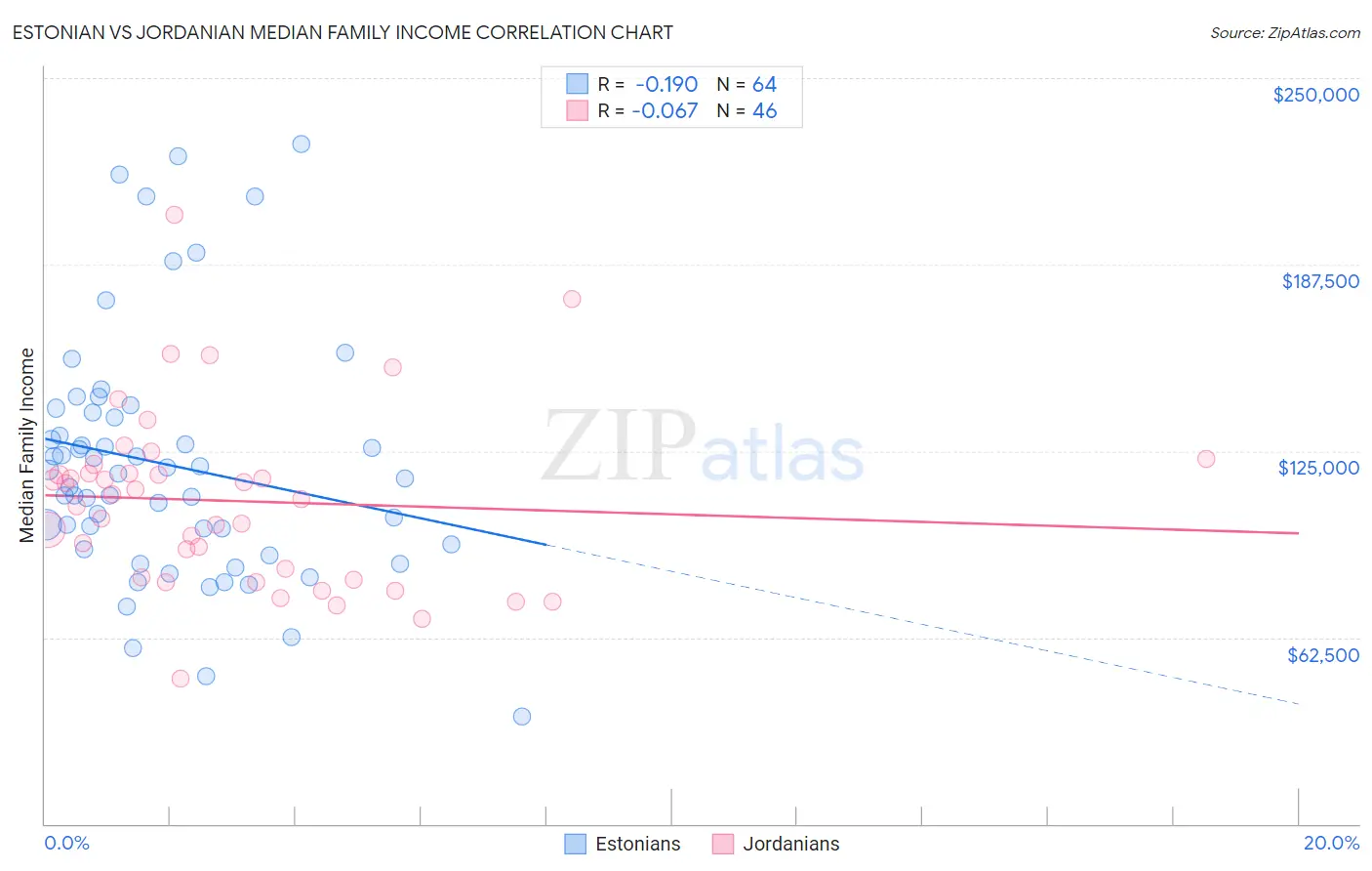 Estonian vs Jordanian Median Family Income
