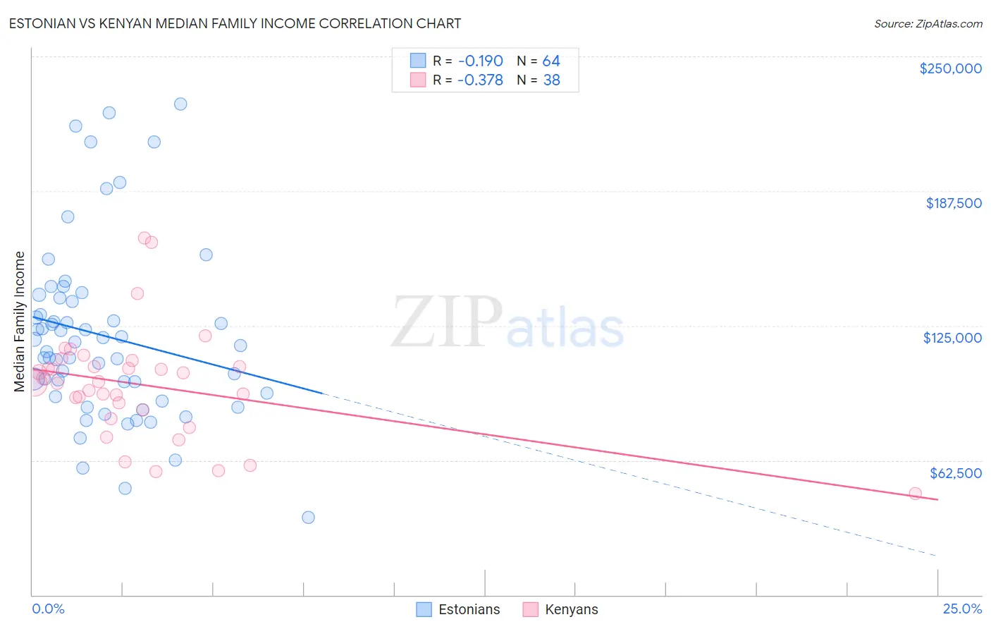 Estonian vs Kenyan Median Family Income