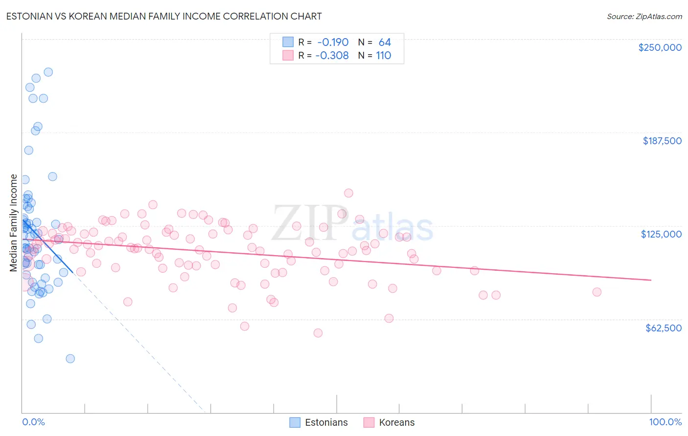 Estonian vs Korean Median Family Income