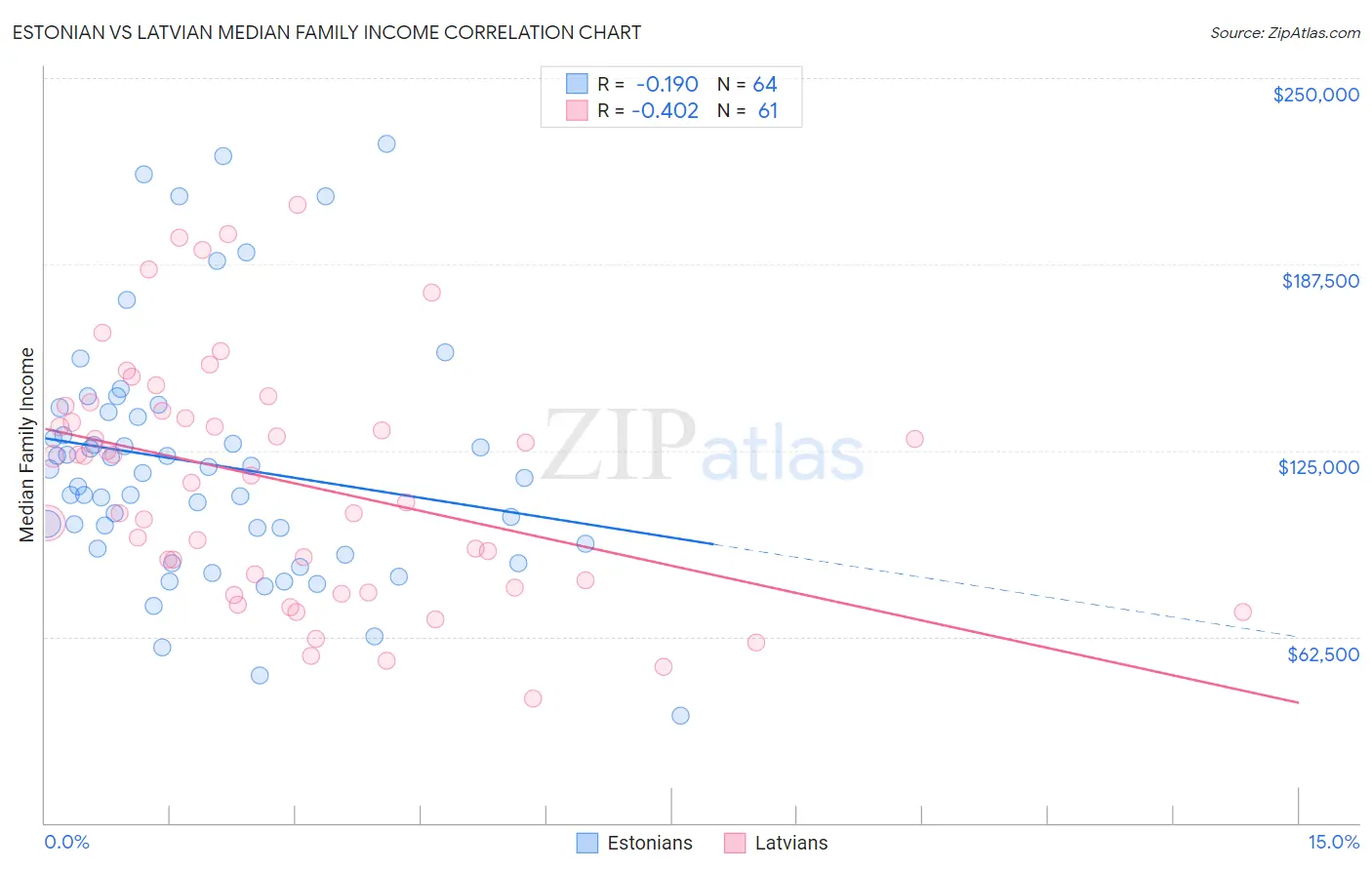 Estonian vs Latvian Median Family Income