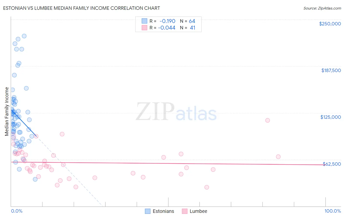 Estonian vs Lumbee Median Family Income