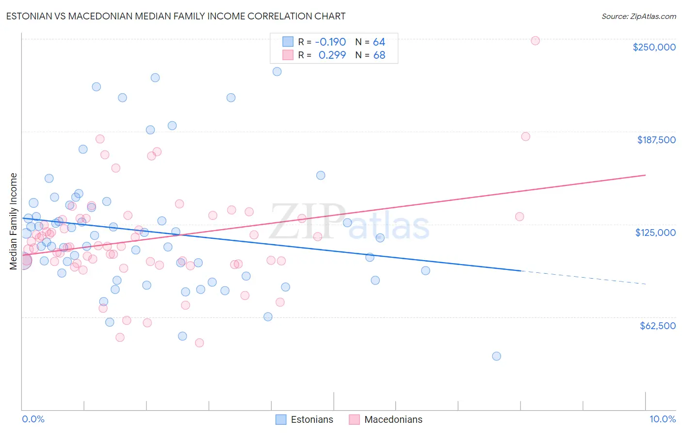 Estonian vs Macedonian Median Family Income