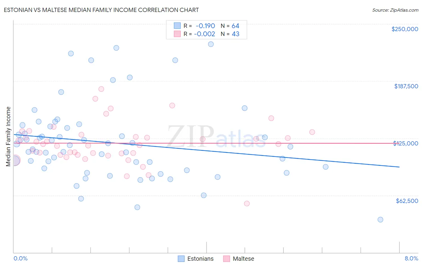 Estonian vs Maltese Median Family Income