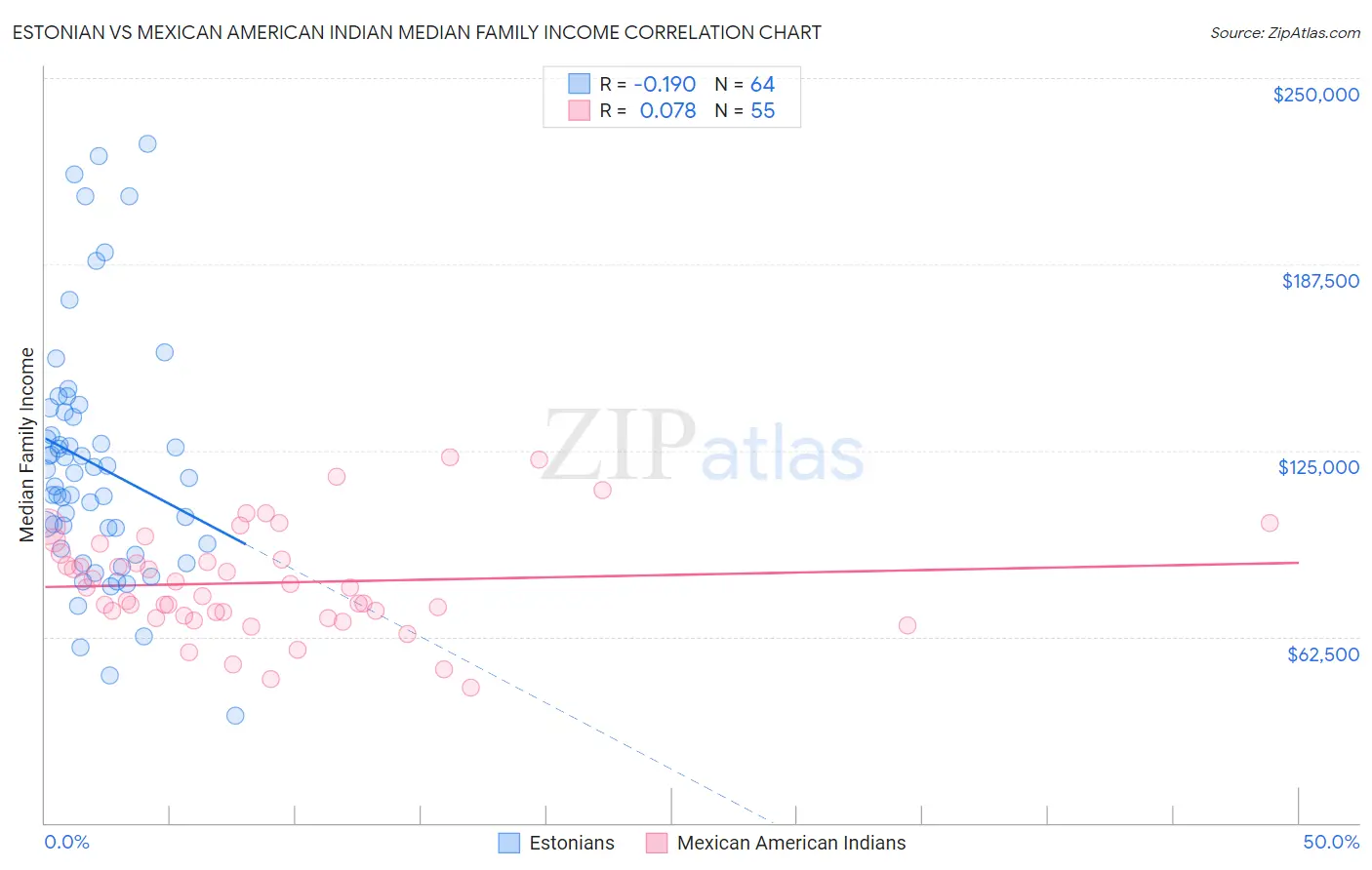 Estonian vs Mexican American Indian Median Family Income