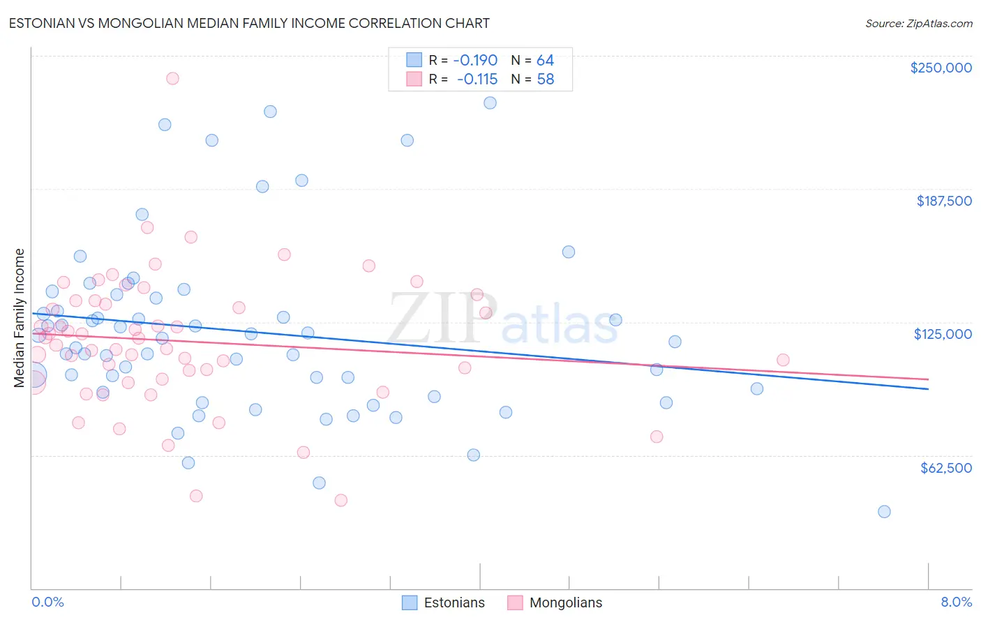 Estonian vs Mongolian Median Family Income