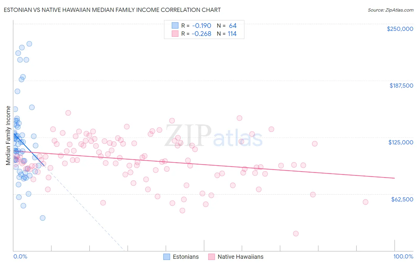 Estonian vs Native Hawaiian Median Family Income