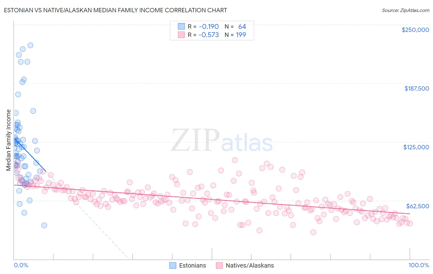 Estonian vs Native/Alaskan Median Family Income