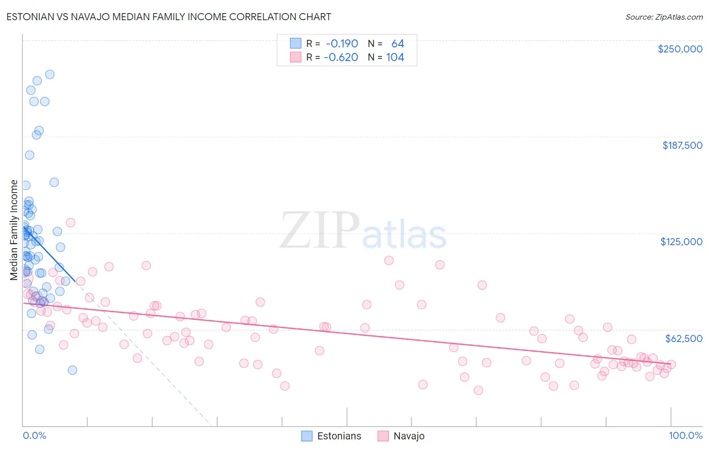 Estonian vs Navajo Median Family Income
