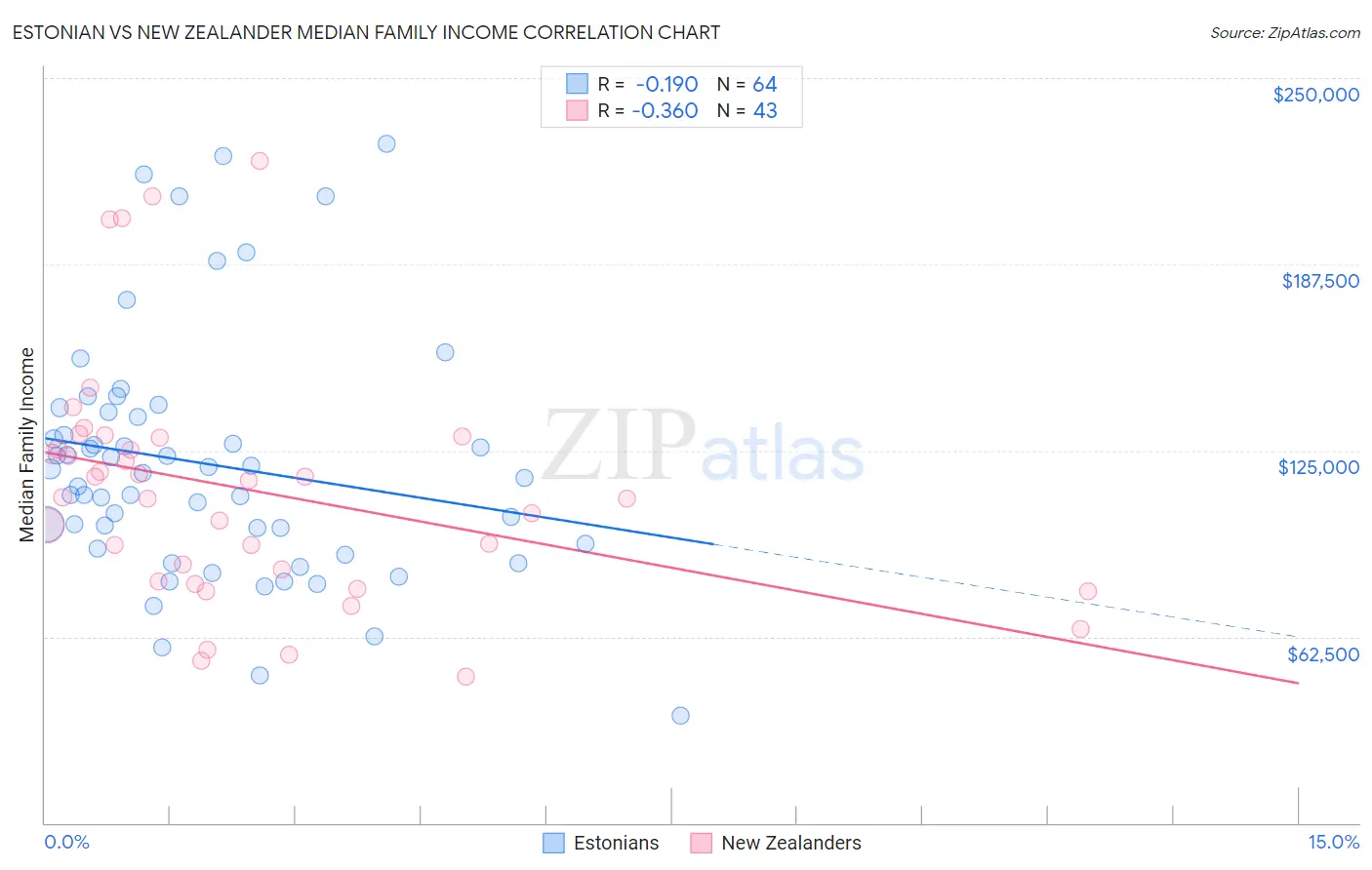 Estonian vs New Zealander Median Family Income