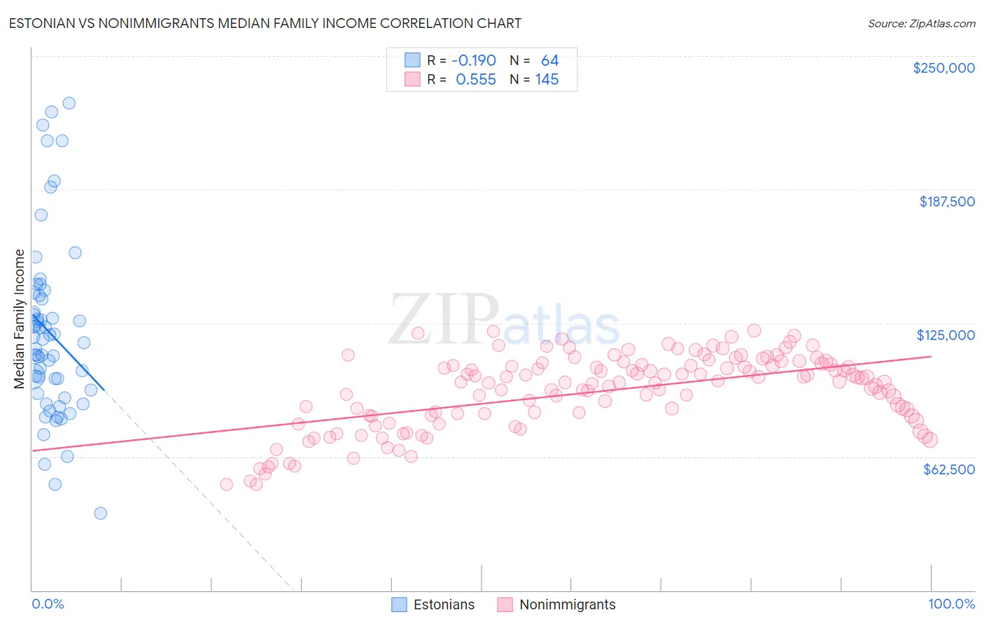 Estonian vs Nonimmigrants Median Family Income