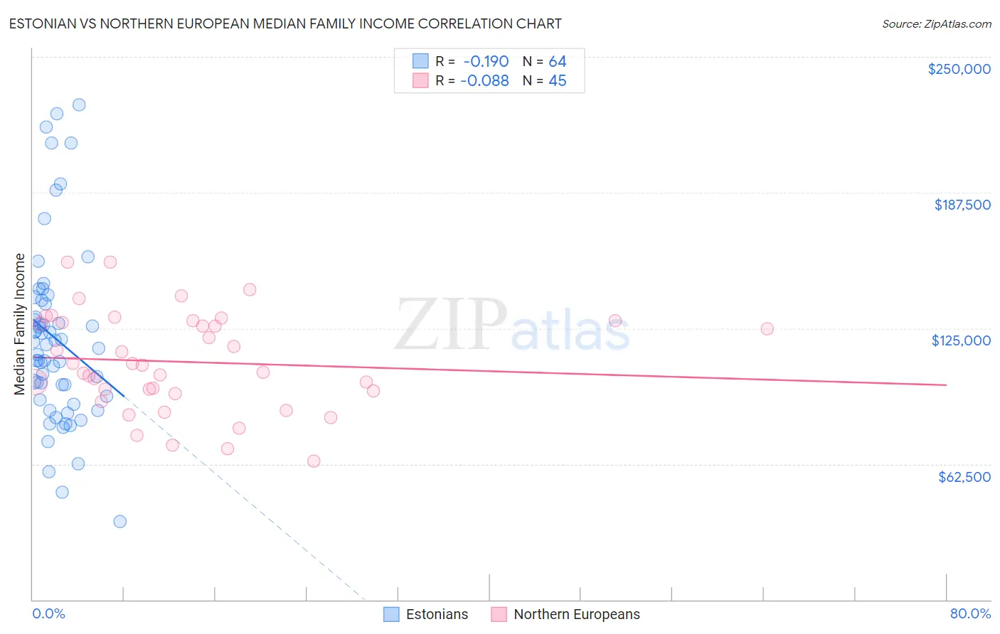 Estonian vs Northern European Median Family Income