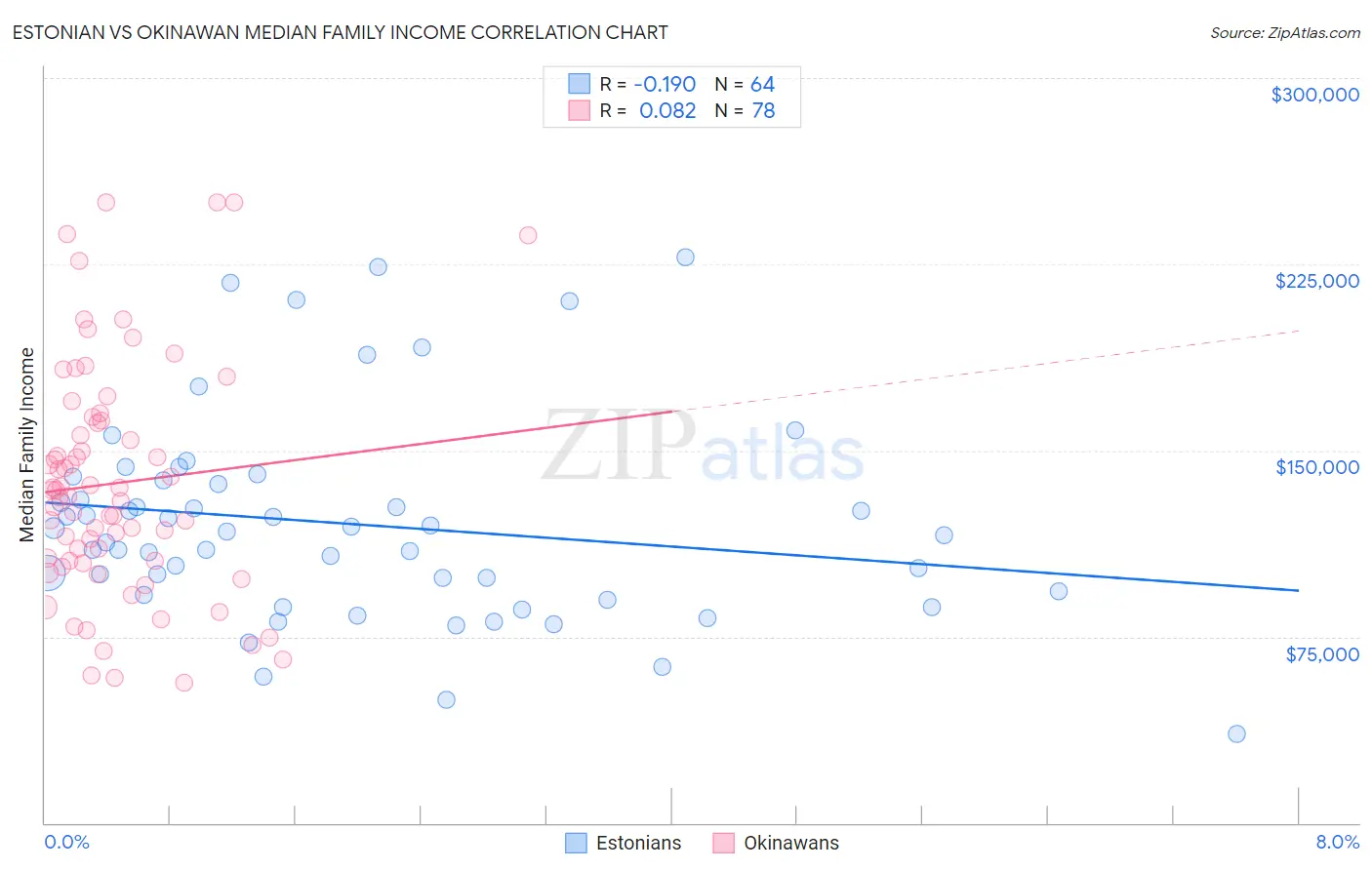 Estonian vs Okinawan Median Family Income