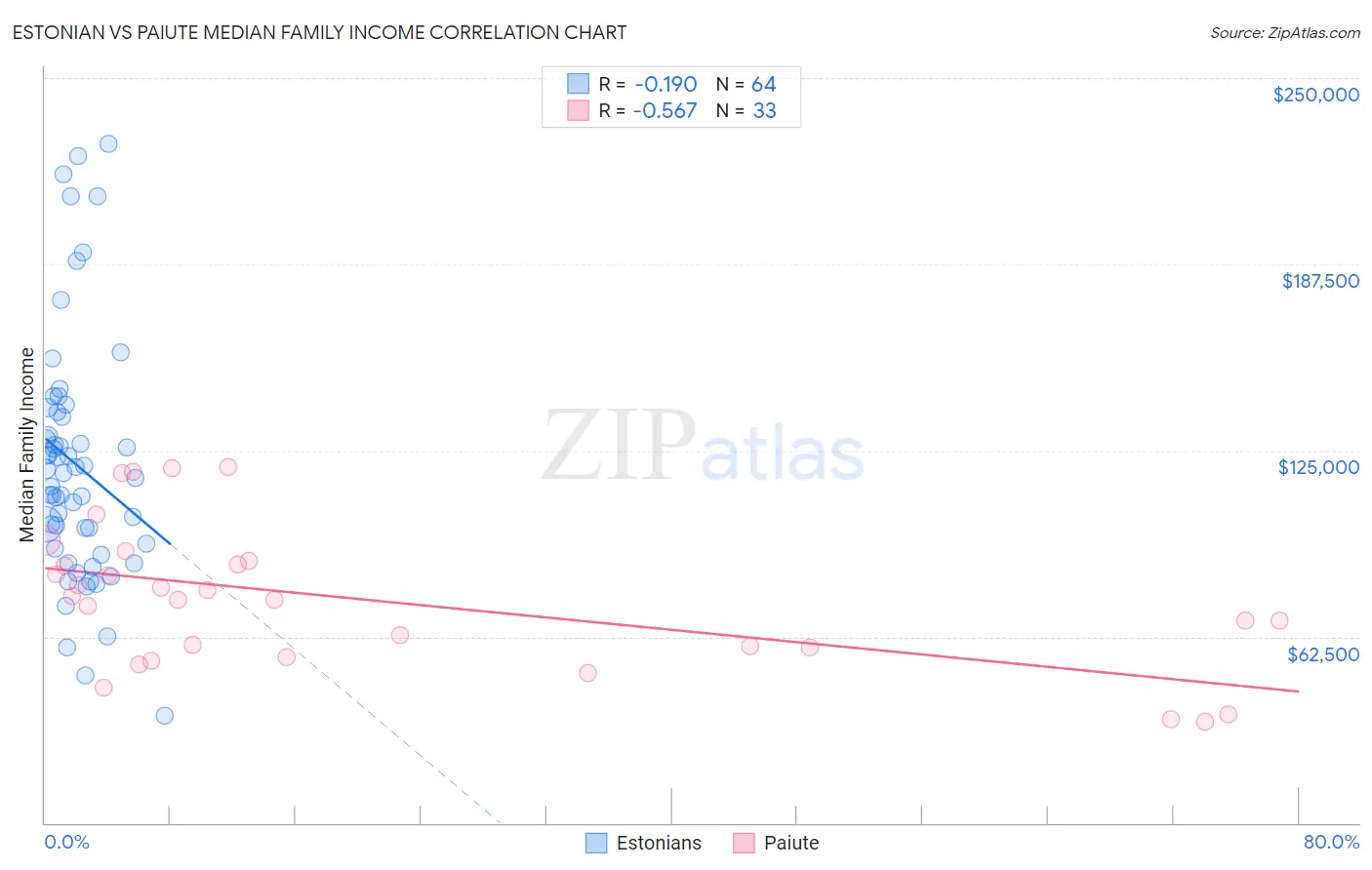 Estonian vs Paiute Median Family Income