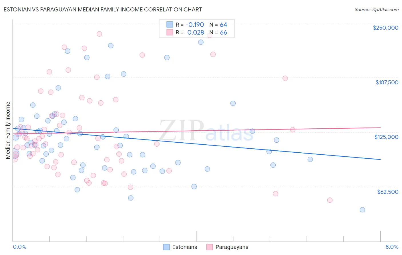 Estonian vs Paraguayan Median Family Income