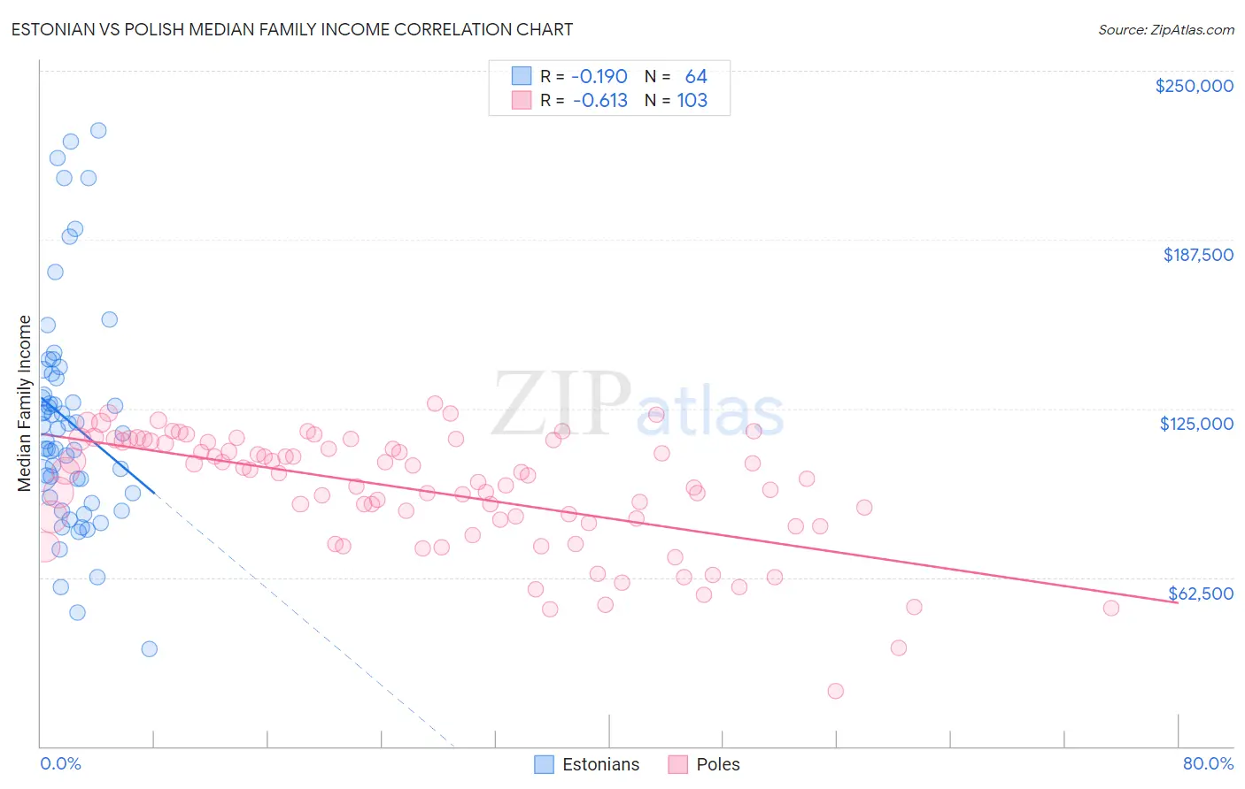Estonian vs Polish Median Family Income