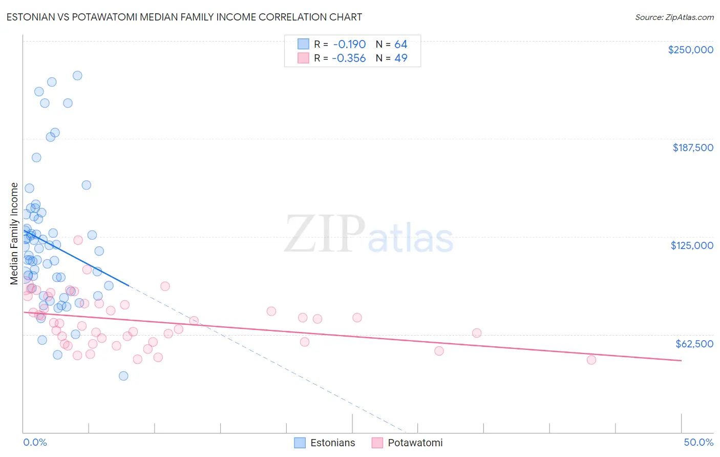 Estonian vs Potawatomi Median Family Income