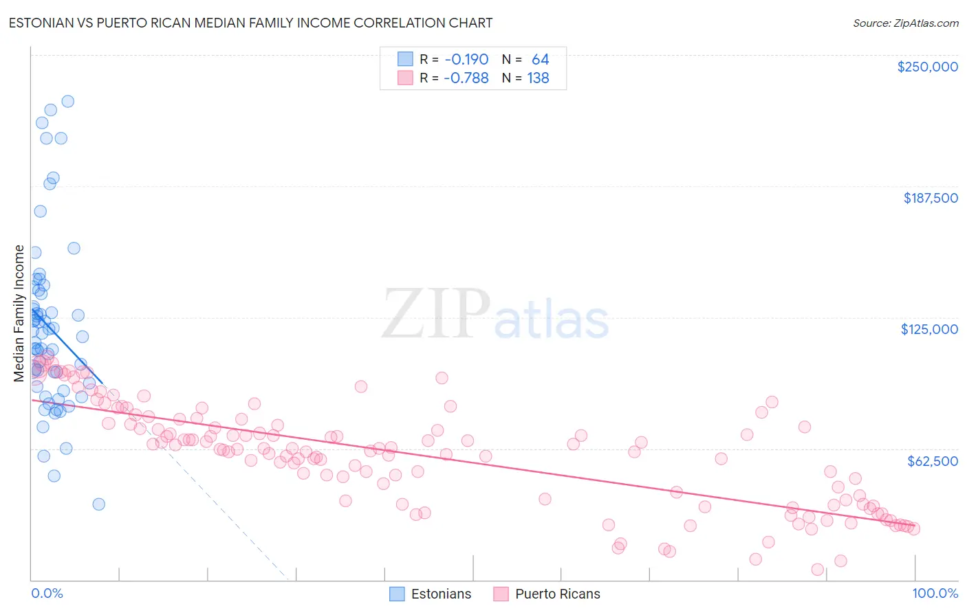 Estonian vs Puerto Rican Median Family Income