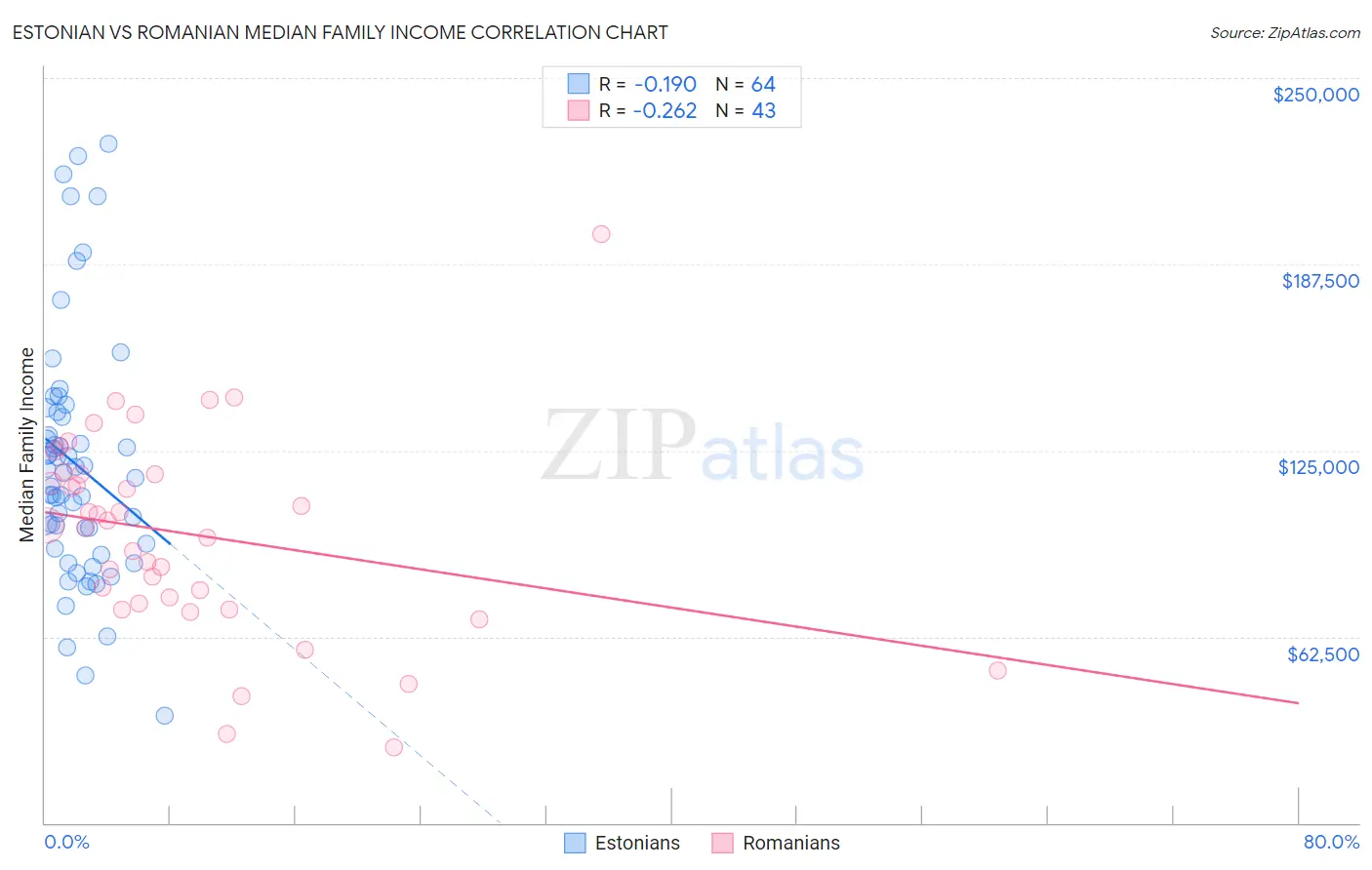 Estonian vs Romanian Median Family Income