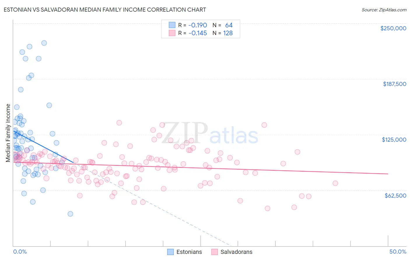 Estonian vs Salvadoran Median Family Income