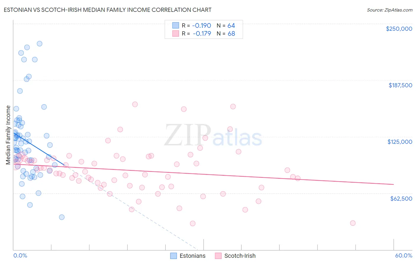 Estonian vs Scotch-Irish Median Family Income