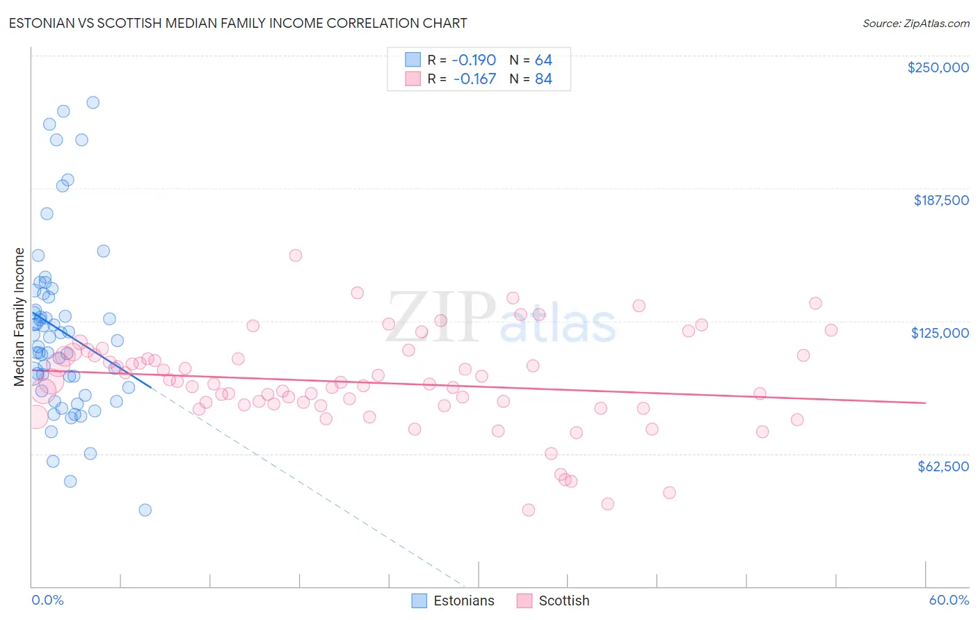 Estonian vs Scottish Median Family Income