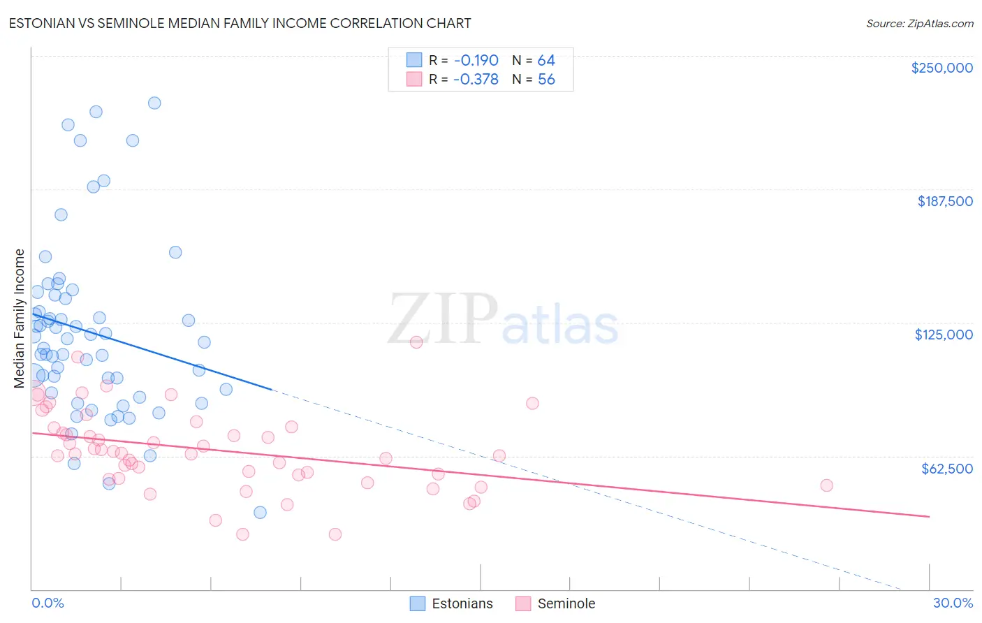 Estonian vs Seminole Median Family Income