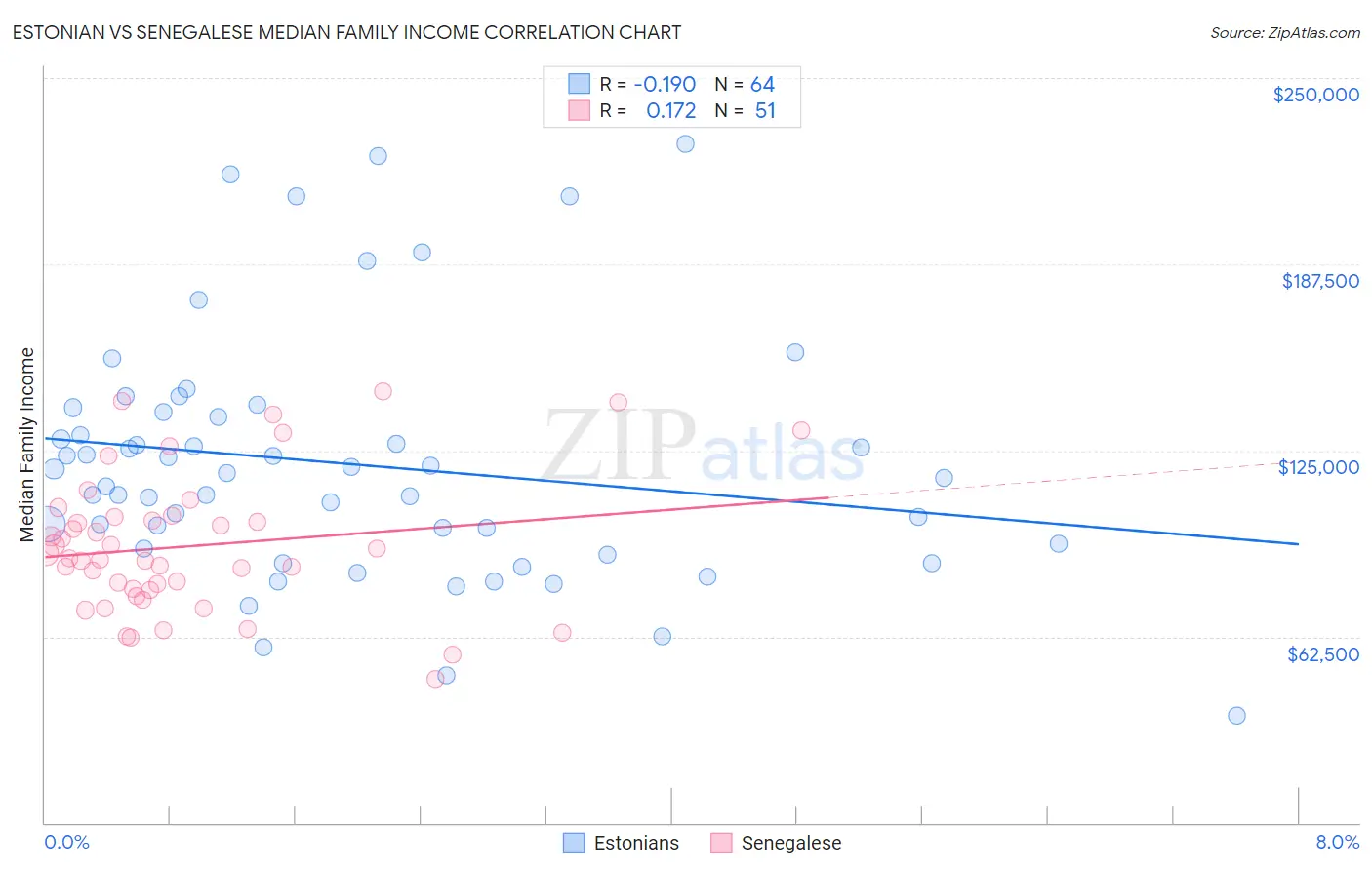 Estonian vs Senegalese Median Family Income