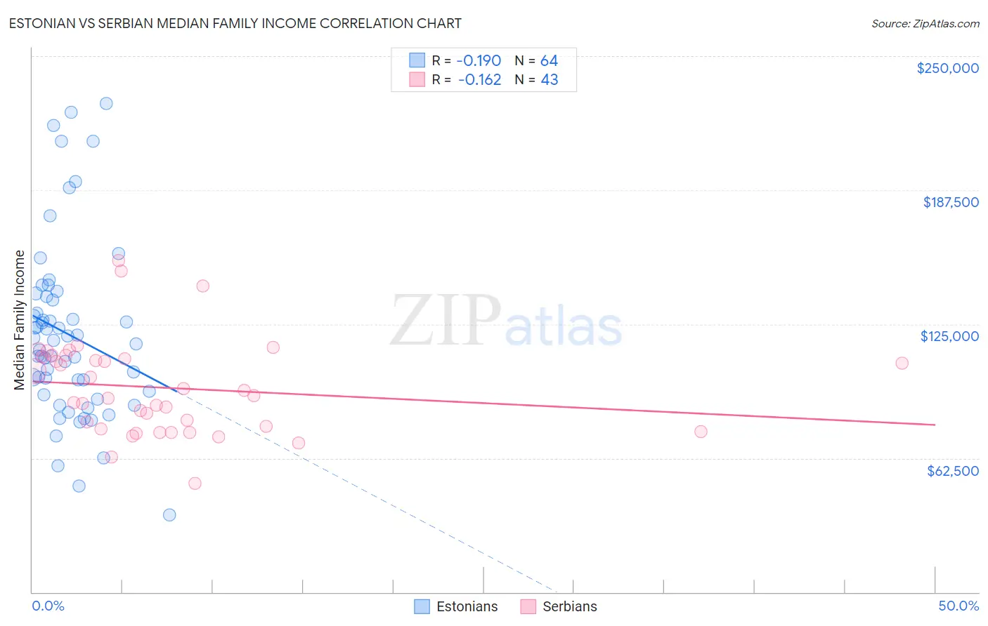 Estonian vs Serbian Median Family Income