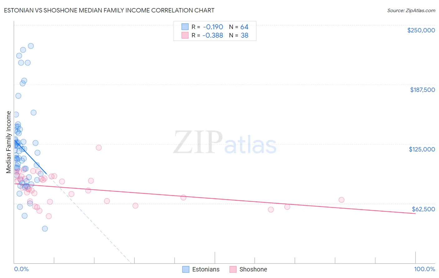 Estonian vs Shoshone Median Family Income