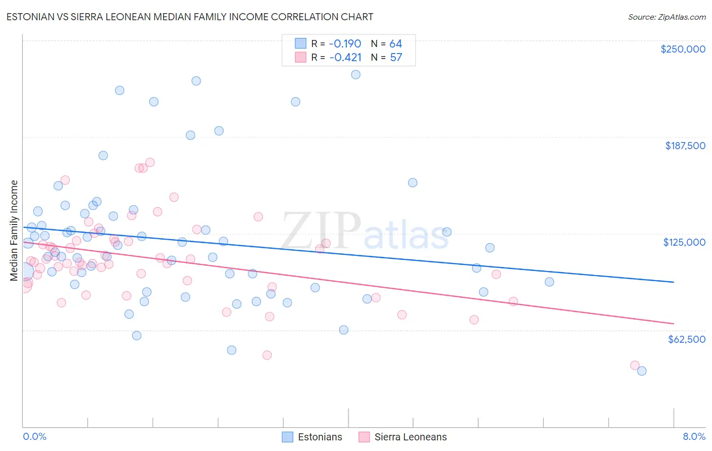 Estonian vs Sierra Leonean Median Family Income