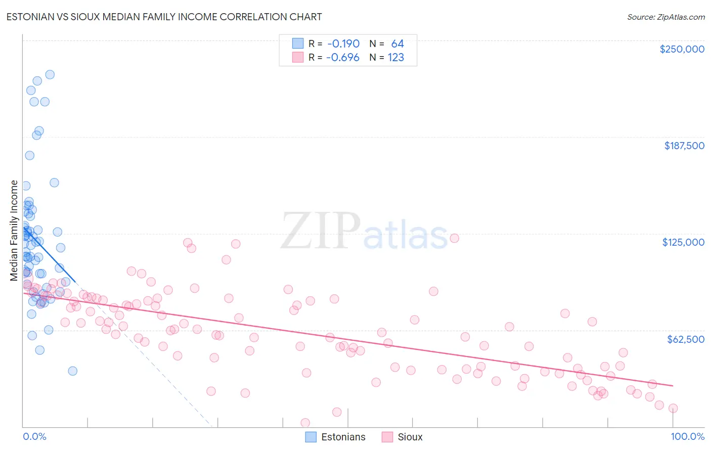 Estonian vs Sioux Median Family Income