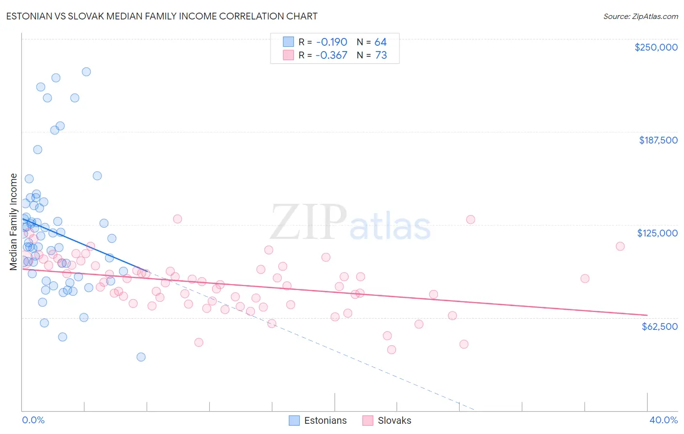 Estonian vs Slovak Median Family Income